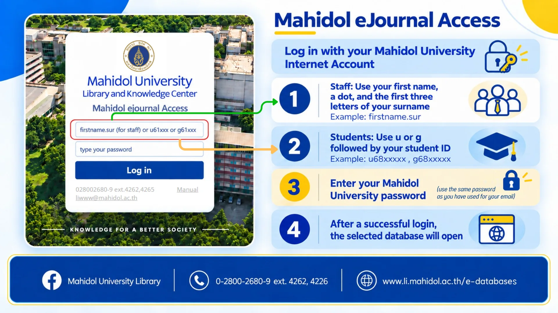 How to log in to Mahidol eJournal Access — 1) Staff: first name, a dot, and the first three letters of the surname (firstname.sur) 2) Students: u or g followed by the student ID (u68xxxxx) 3) Enter the same password used for the Mahidol University email 4) After a successful login, the selected database opens